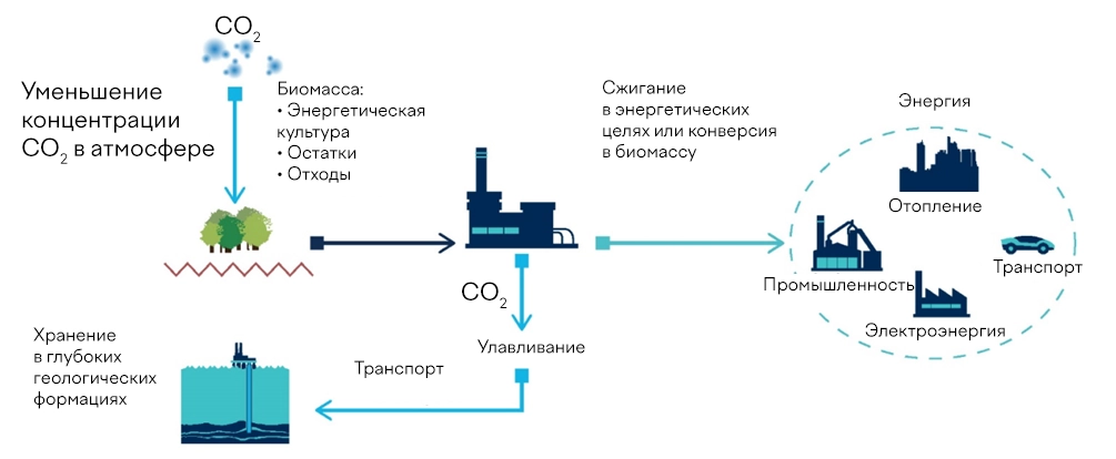 Рисунок 1 - BECCS технологическая схема Источник: IEA