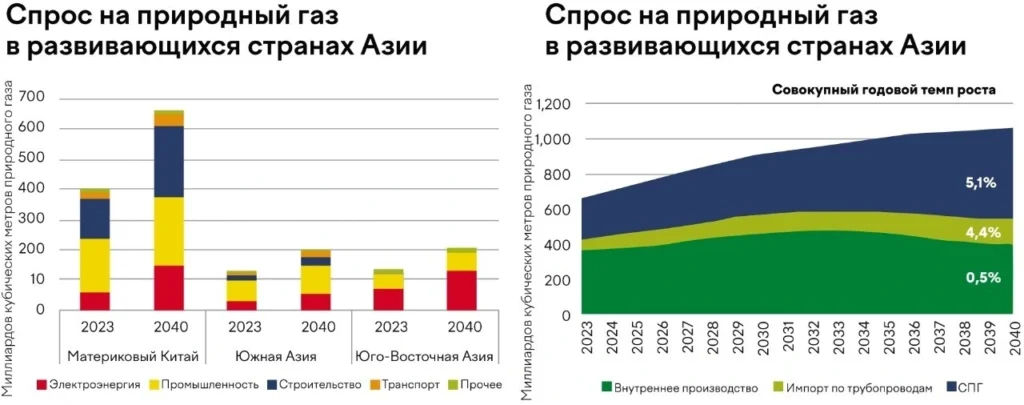 Мировой спрос на сжиженный природный газ