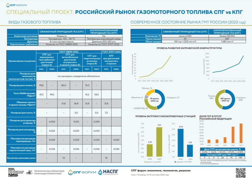 Российский рынок газомоторного топлива: СПГ & КПГ