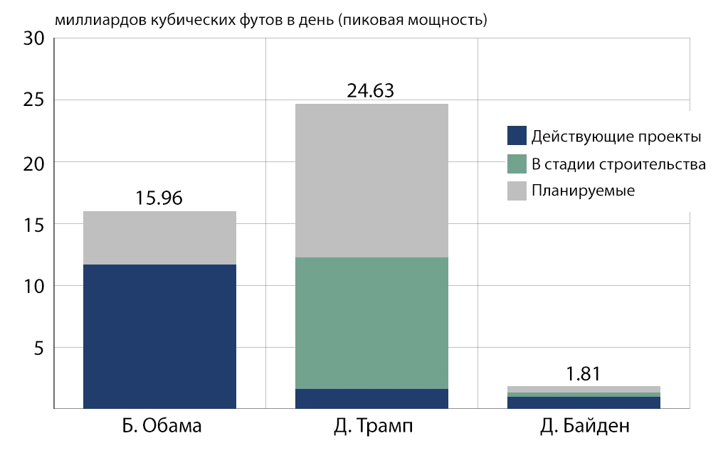 Рисунок 1 - Уровни экспорта СПГ из США, осуществлённые в годы правления Б. Обамы, Д. Трампа и Д. Байдена