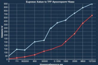Европейские цены на газ достигли максимума с начала войны в Заливе: €87,20 за МВт·ч
